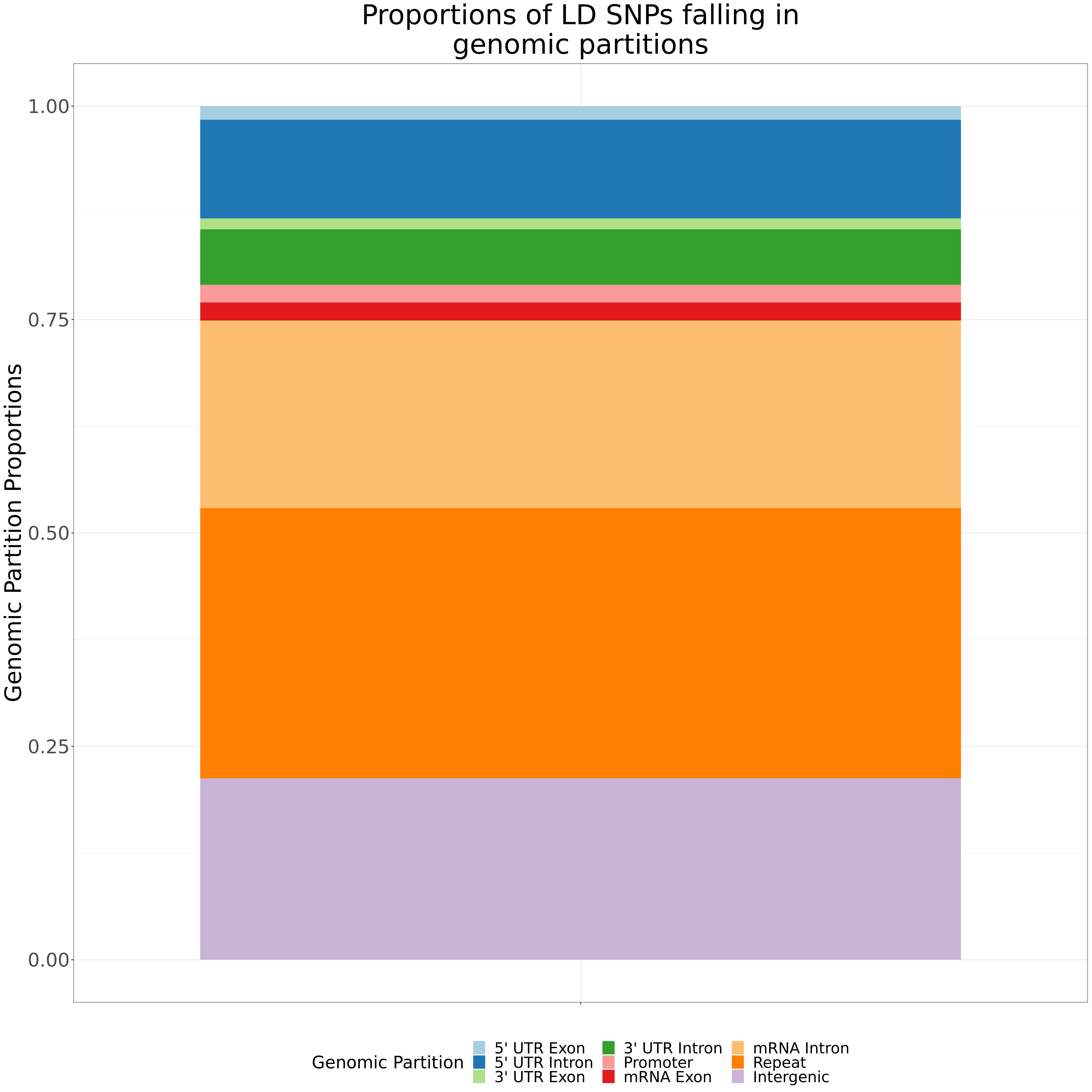 Genomic partition of expanded SNPs